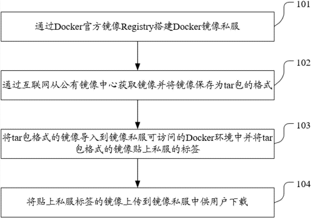 Enterprise container mirror image establishing method and device based on Registry