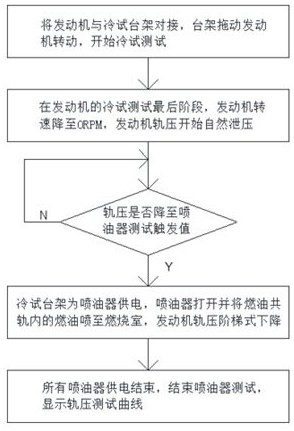 Zero-speed injector test method for engine cold test