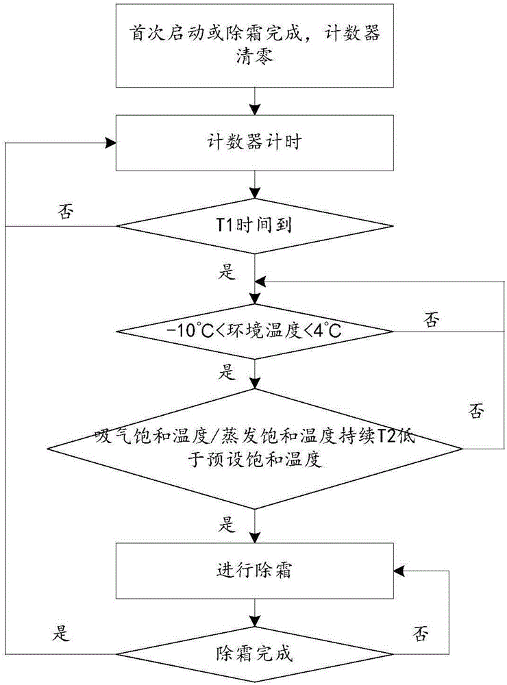Air conditioning unit defrosting controlling method and device and air conditioner