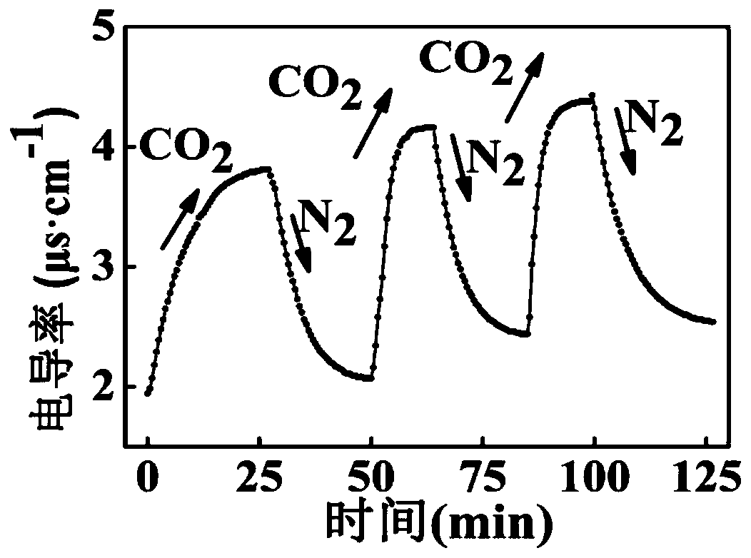 Production method of modified nanometer SiO2 particles with CO2/N2 response
