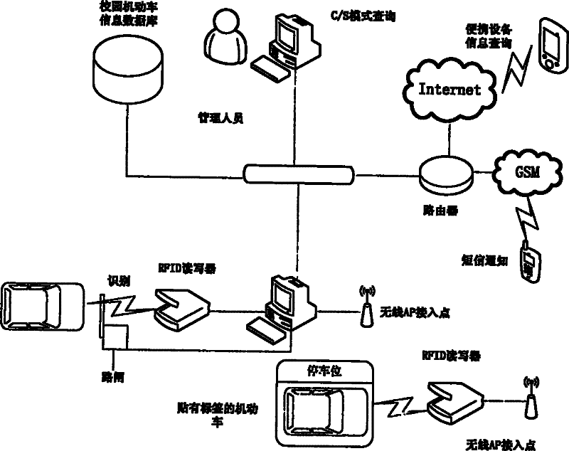 Motor vehicle access control management method based on radio frequency identification under Internet of Things