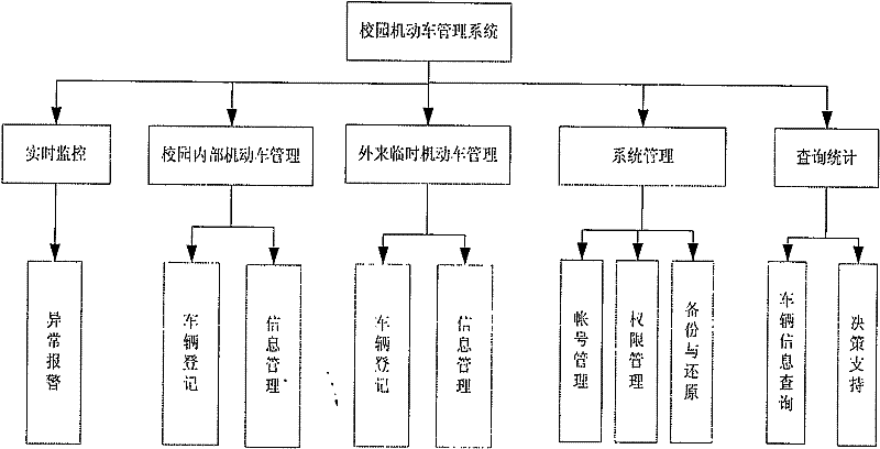 Motor vehicle access control management method based on radio frequency identification under Internet of Things