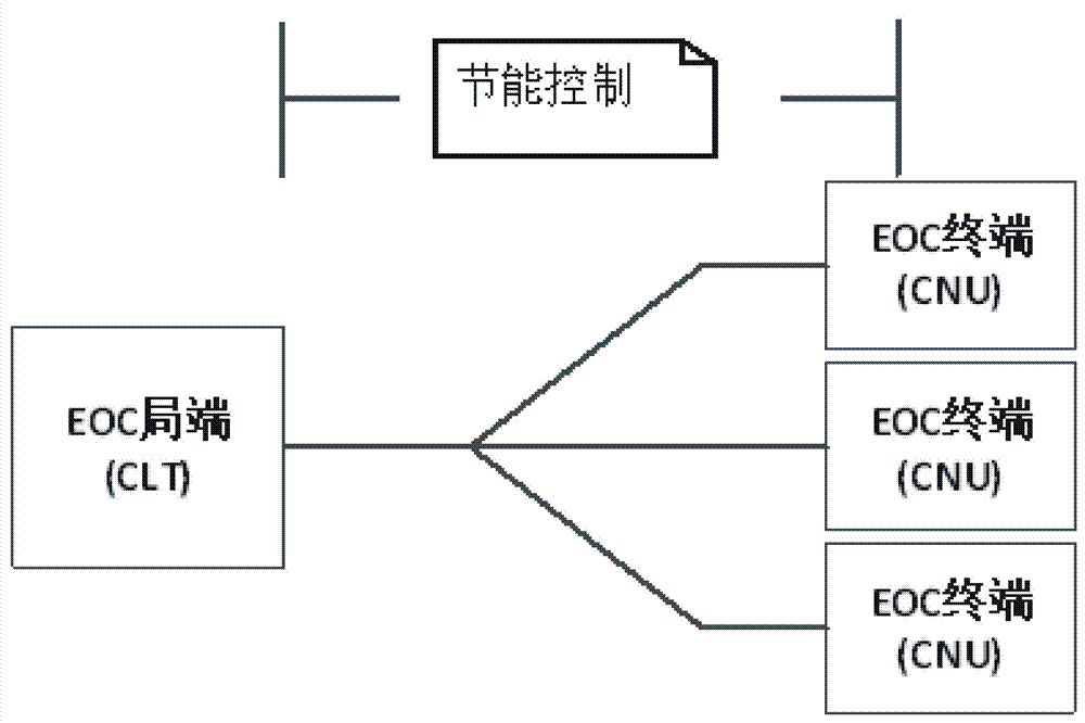 Ethernet over coax (EOC) energy saving method based on Ethernet passive network over coax (EPOC)