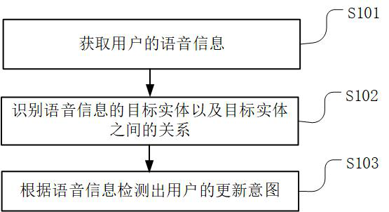 Method, device, terminal device and readable storage medium for updating knowledge map