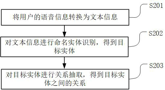 Method, device, terminal device and readable storage medium for updating knowledge map