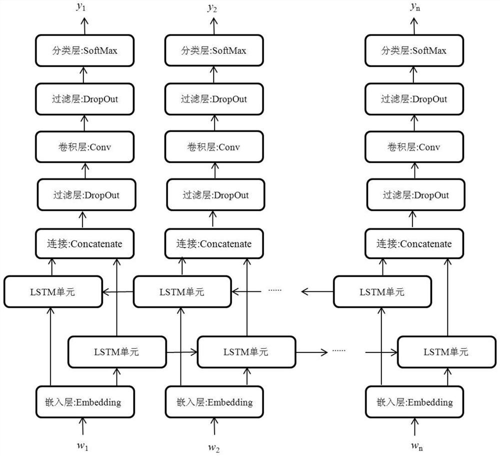 A mixed corpus named entity recognition method based on bi-lstm-cnn