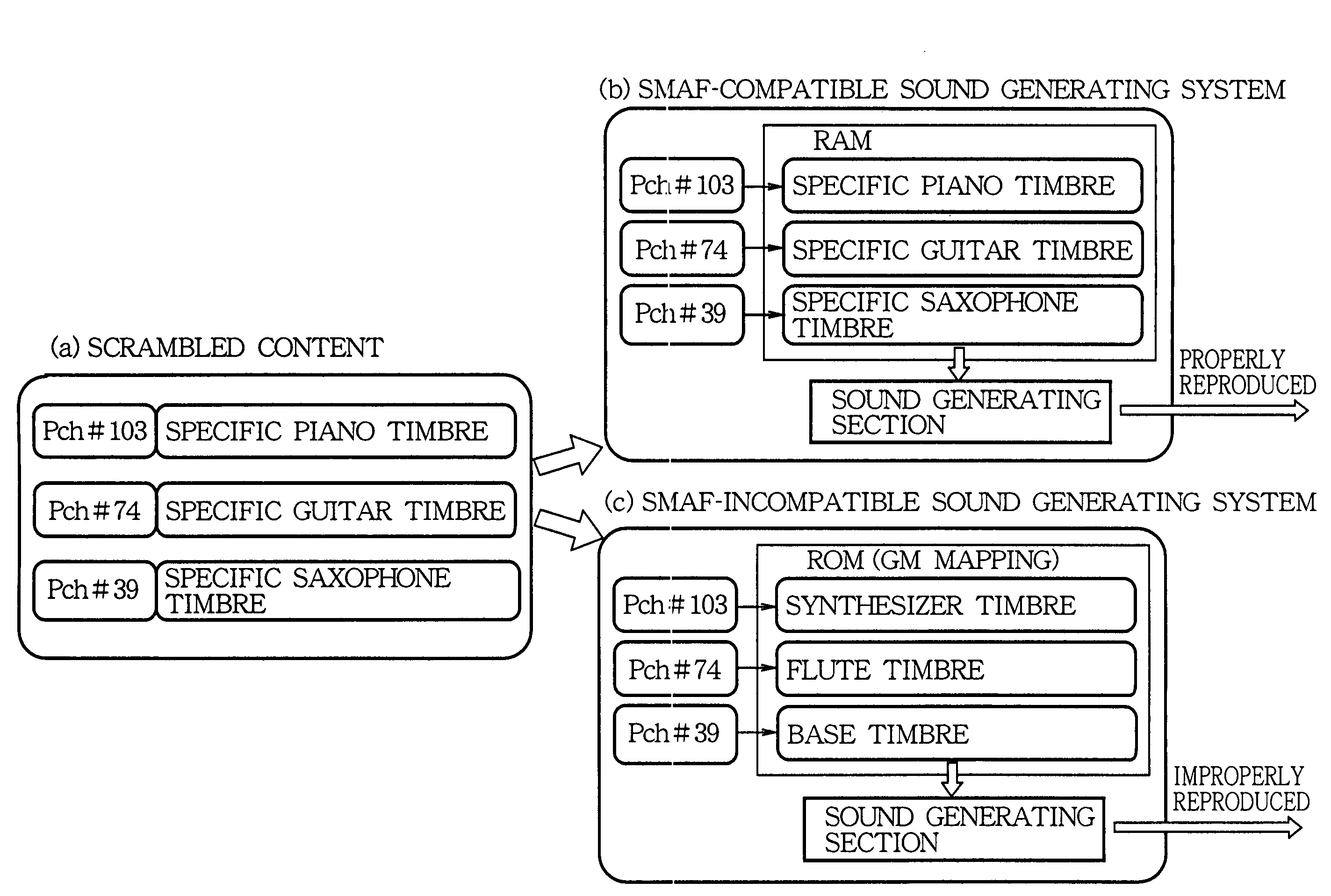 Scrambling method of music sequence data for incompatible sound generator