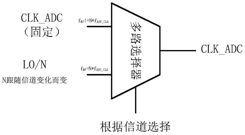 Adaptive Sampling Method of Analog-to-Digital Converter for Improving RF Receiver Sensitivity Attenuation