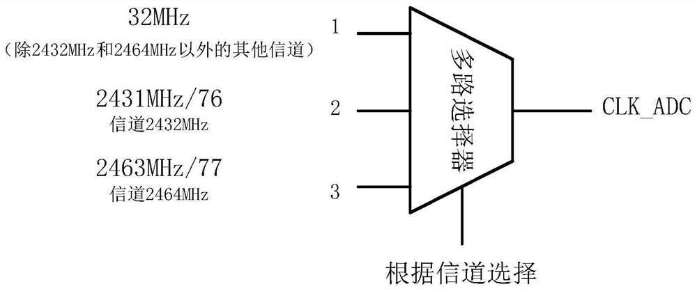 Adaptive Sampling Method of Analog-to-Digital Converter for Improving RF Receiver Sensitivity Attenuation