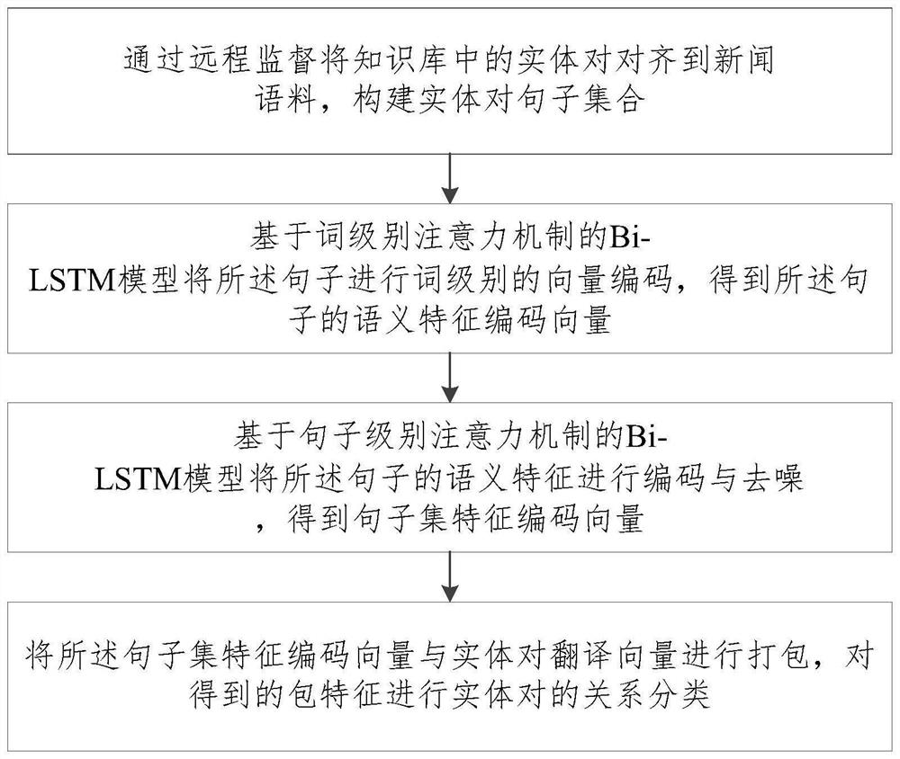 A remote-supervised dual-attention relationship classification method and system