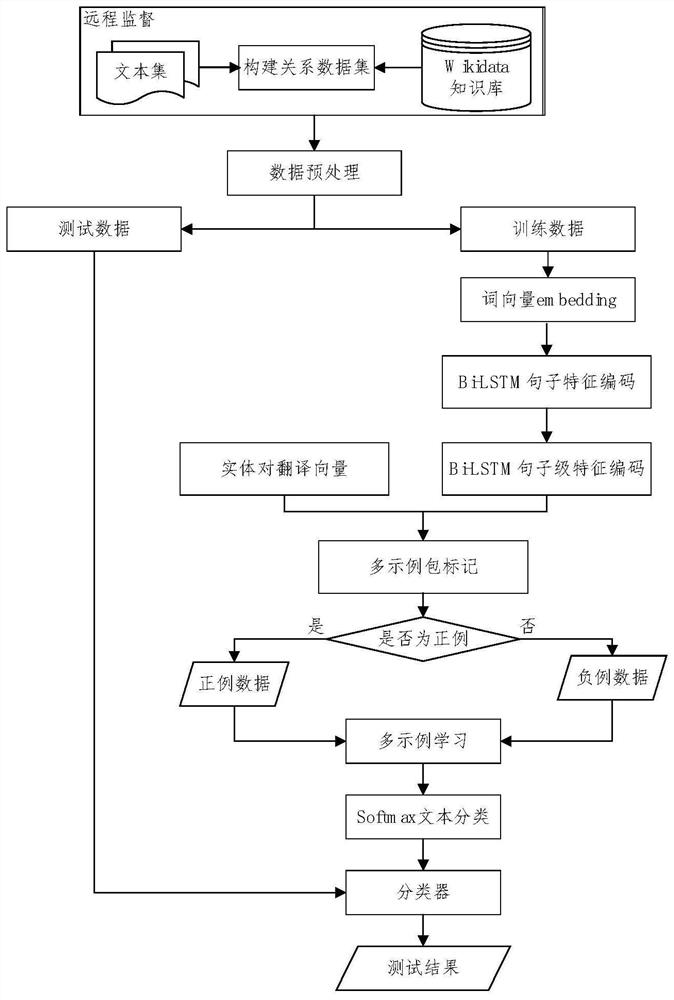 A remote-supervised dual-attention relationship classification method and system