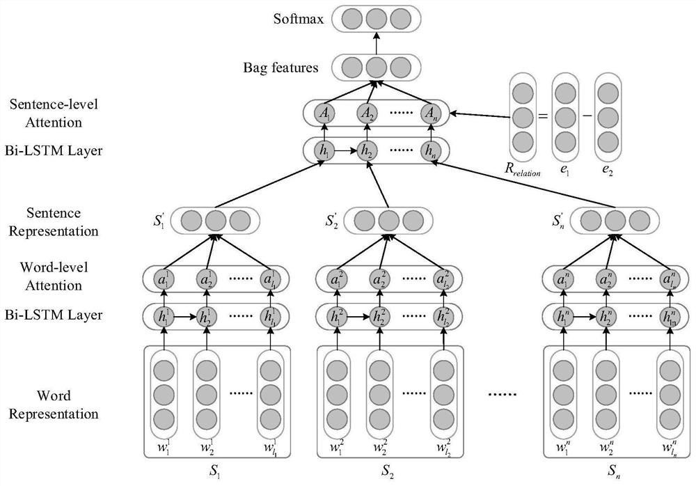 A remote-supervised dual-attention relationship classification method and system