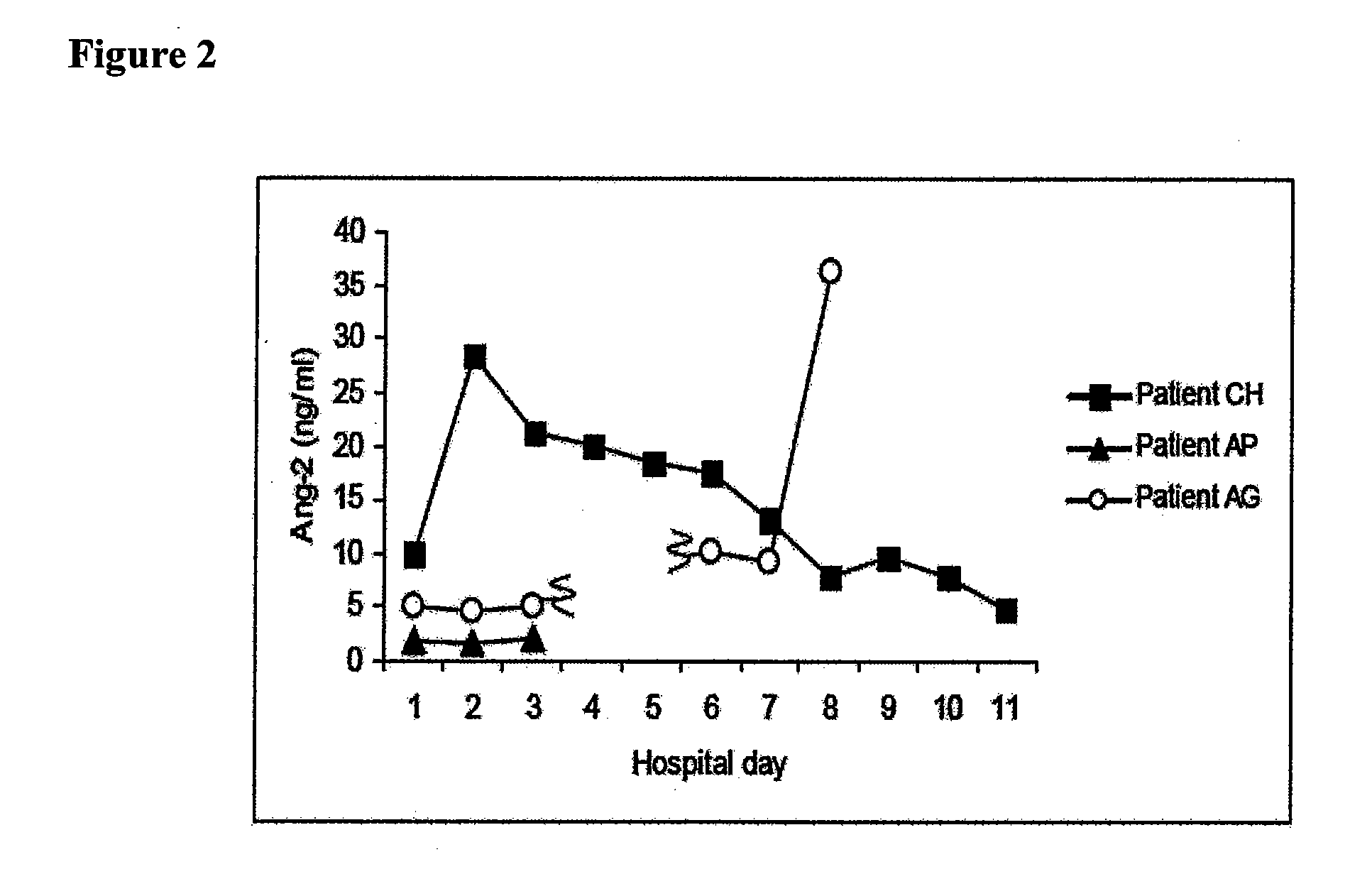 Methods and compositions for the treatment and diagnosis of diseases characterized by vascular leak, hypotension, or a procoagulant state