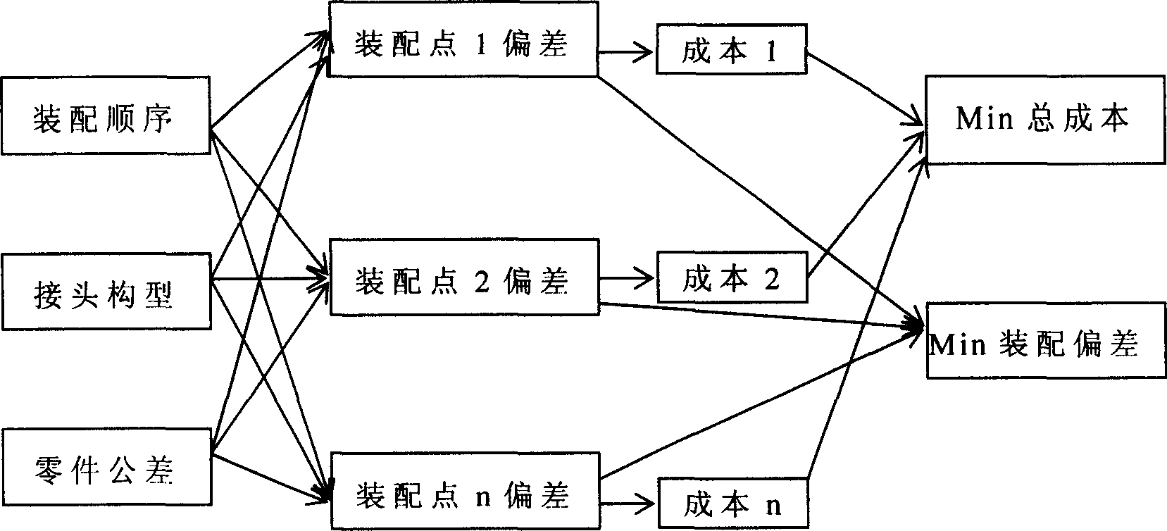 Method for tolerance design qualitative simulation of sedan body