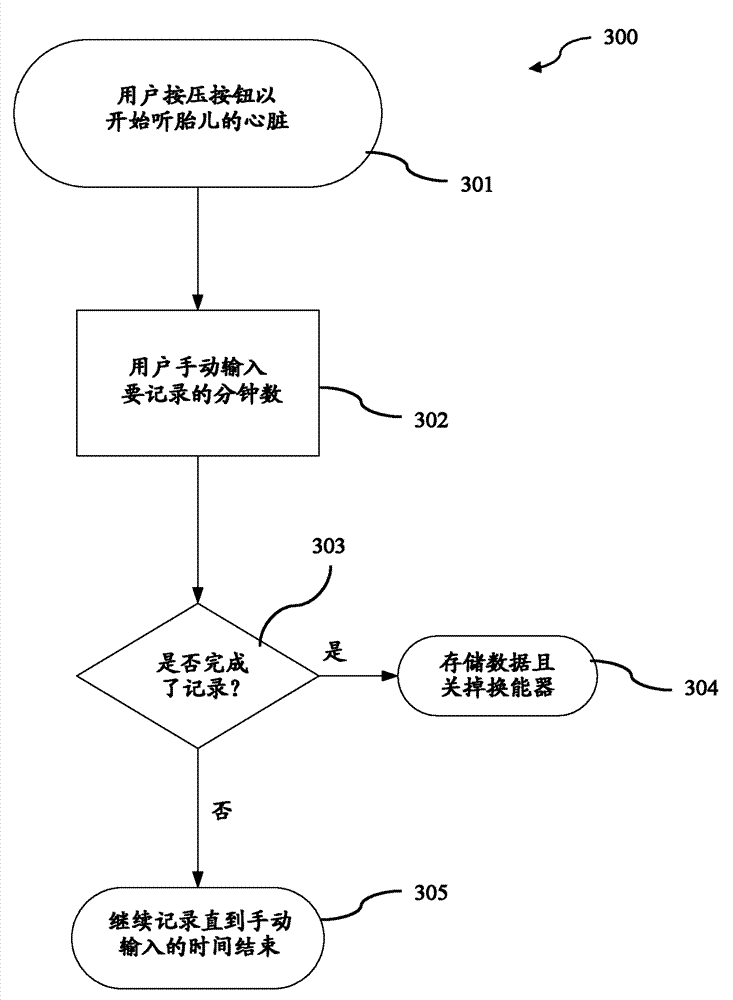 Handheld device for fetal health monitoring and method thereof