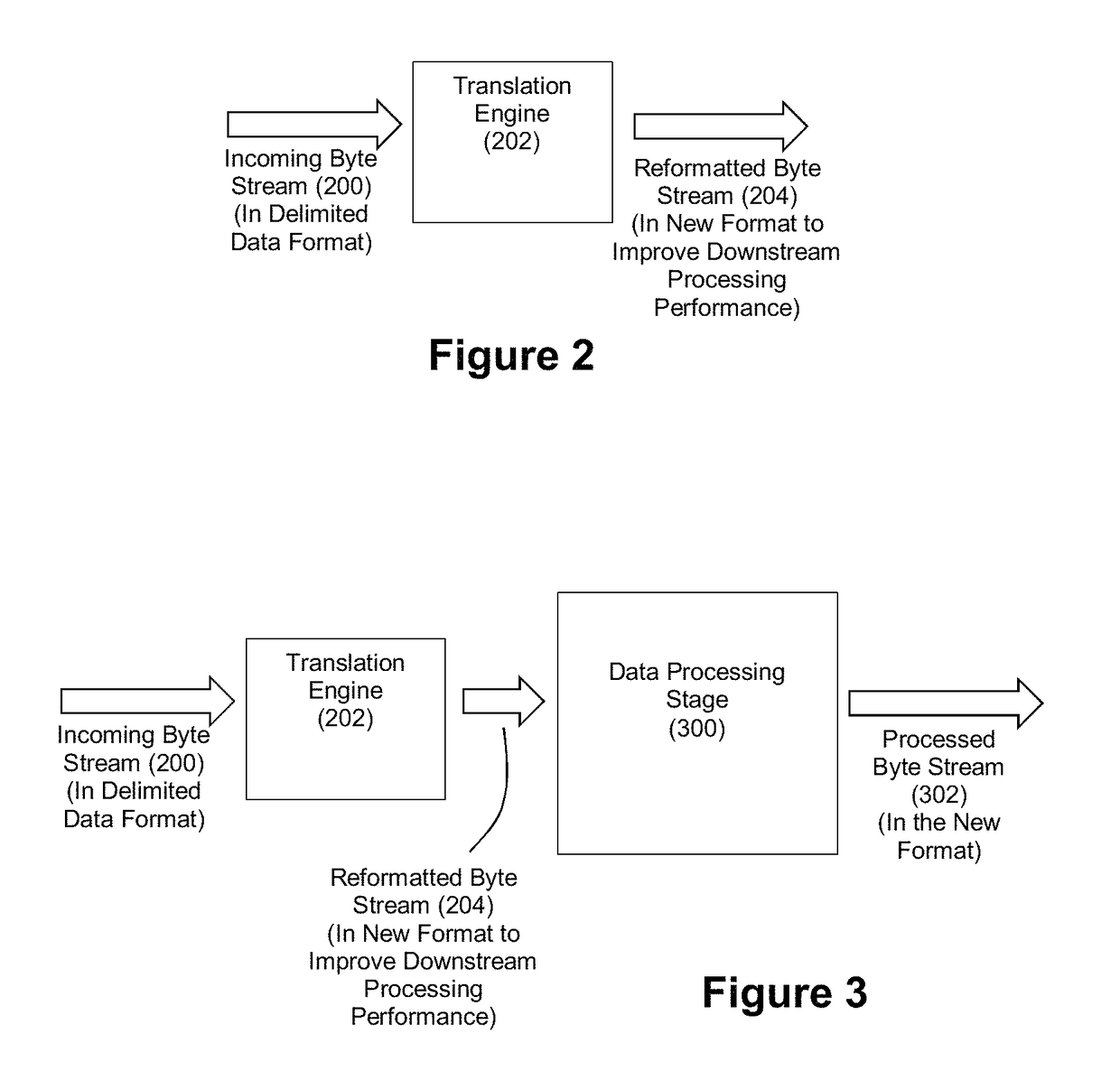 Method and apparatus for accelerated format translation of data in a delimited data format