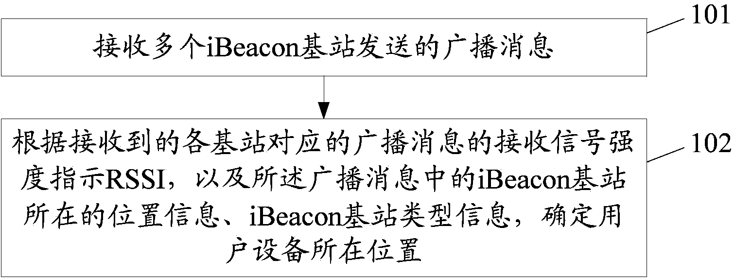 Indoor positioning and aided navigation method, device and system based on iBeacon
