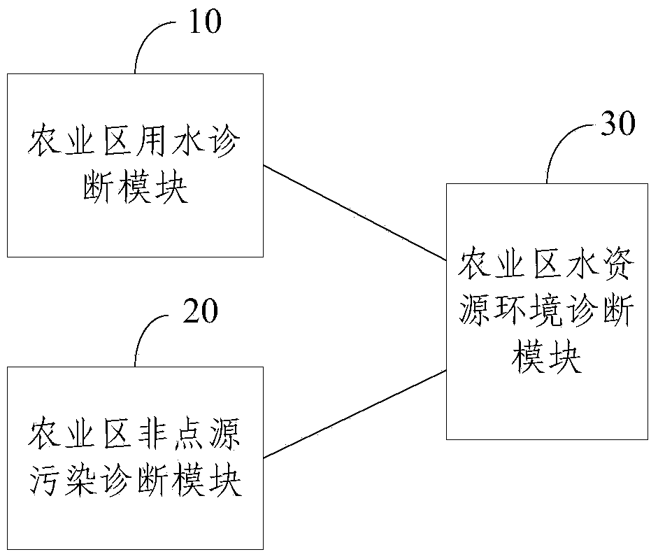 Agricultural region water resource environment diagnosis method and system