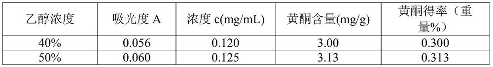 The method of extracting flavonoids from the fruit