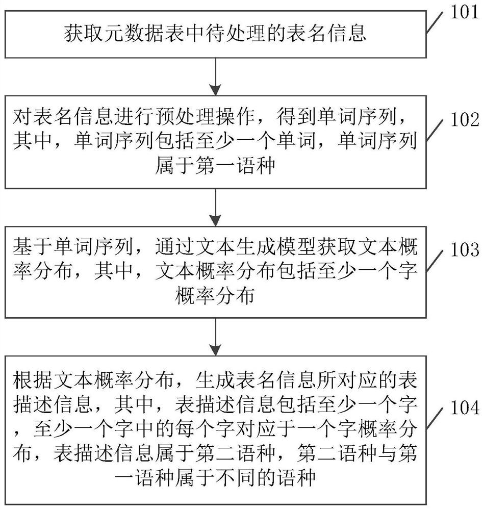 Table description information generation method, related device, equipment and storage medium