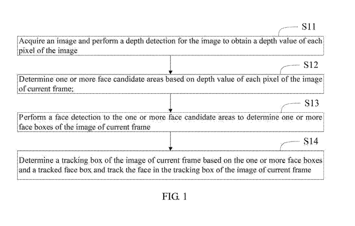 Face detecting and tracking method and device and method and system for controlling rotation of robot head