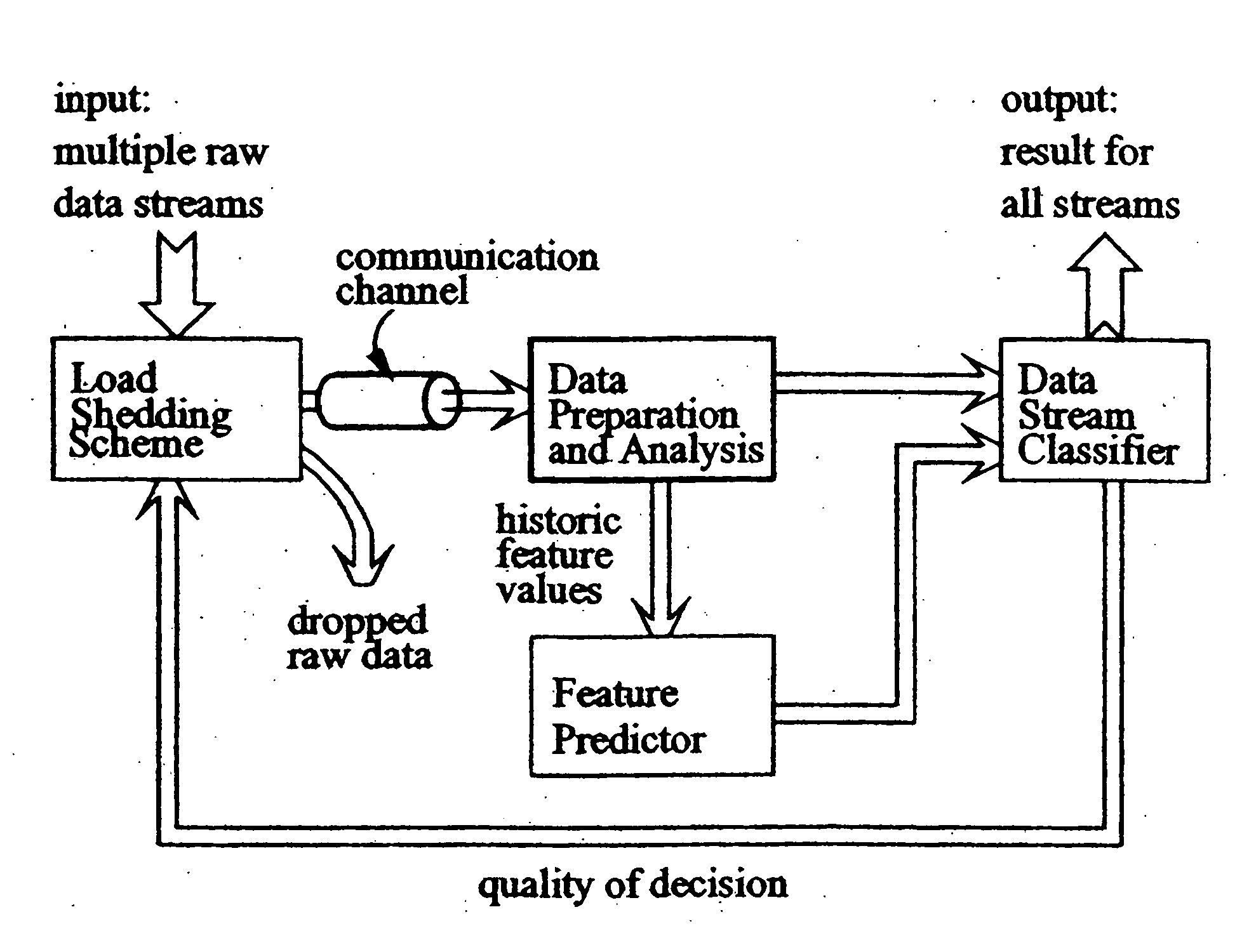 System and method for load shedding in data mining and knowledge discovery from stream data