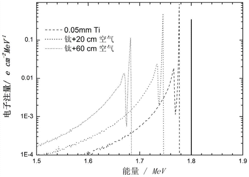 An electron accelerator and a method for realizing an electron beam low fluence environment