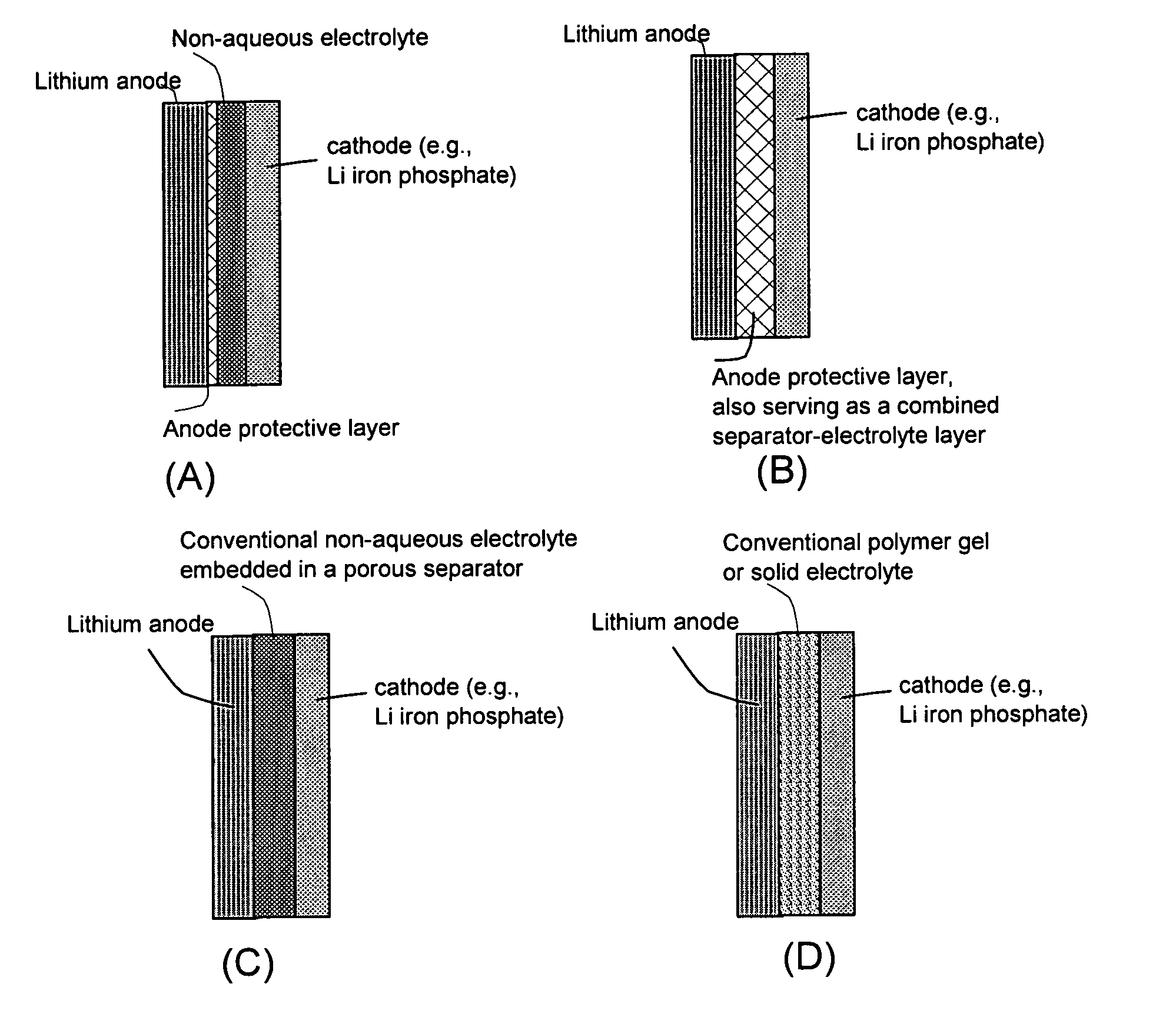 Anode protective layer compositions for lithium metal batteries