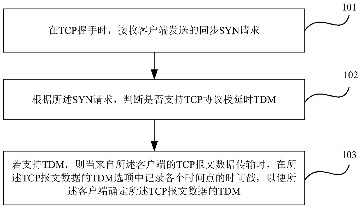 A statistical method, device and system for tcp protocol stack delay