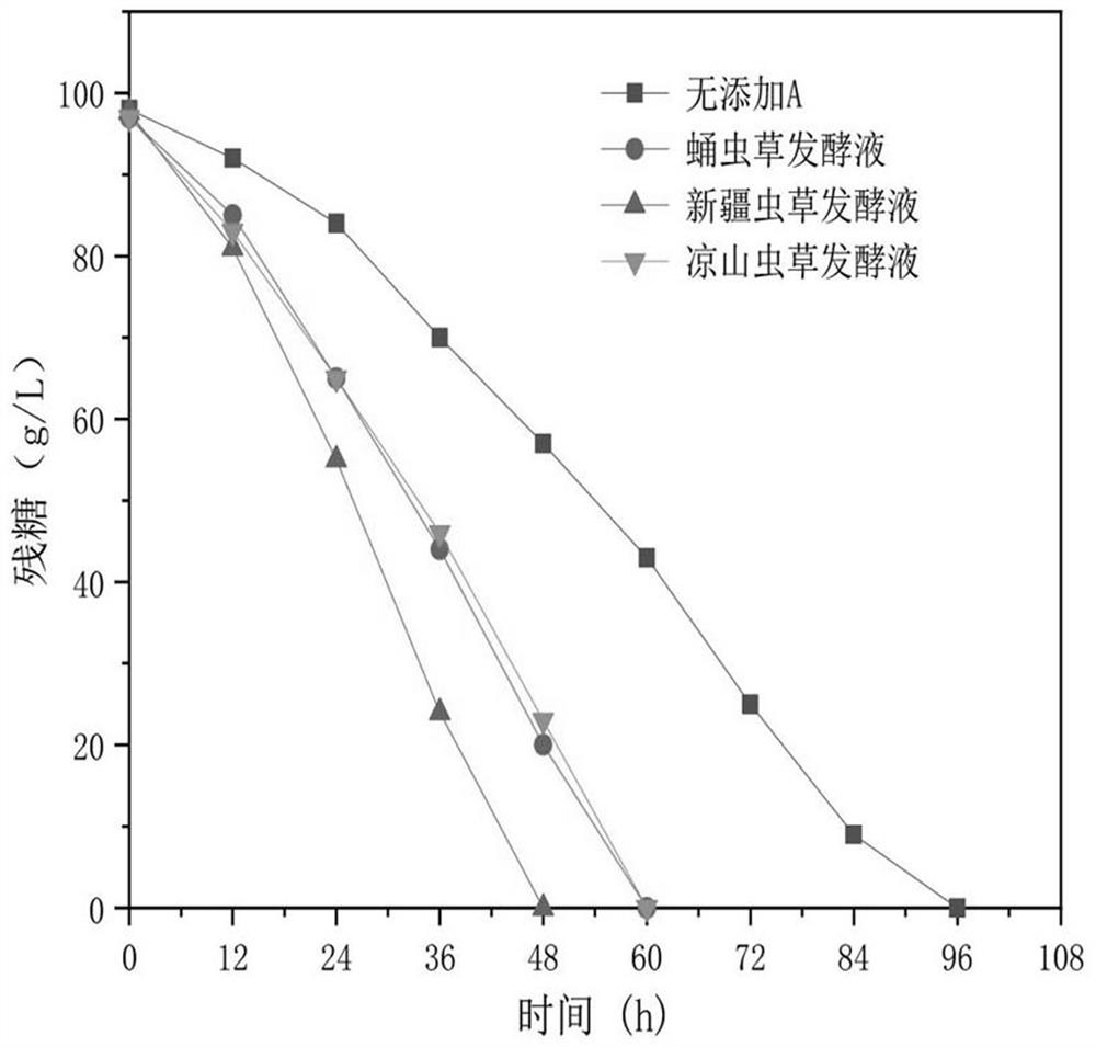 A method for improving the efficiency of aspergillus producing organic acids