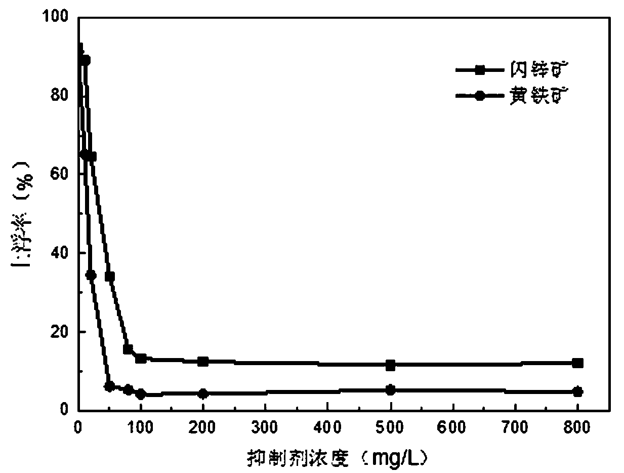 Non-copper sulphide ore inhibitor and application thereof