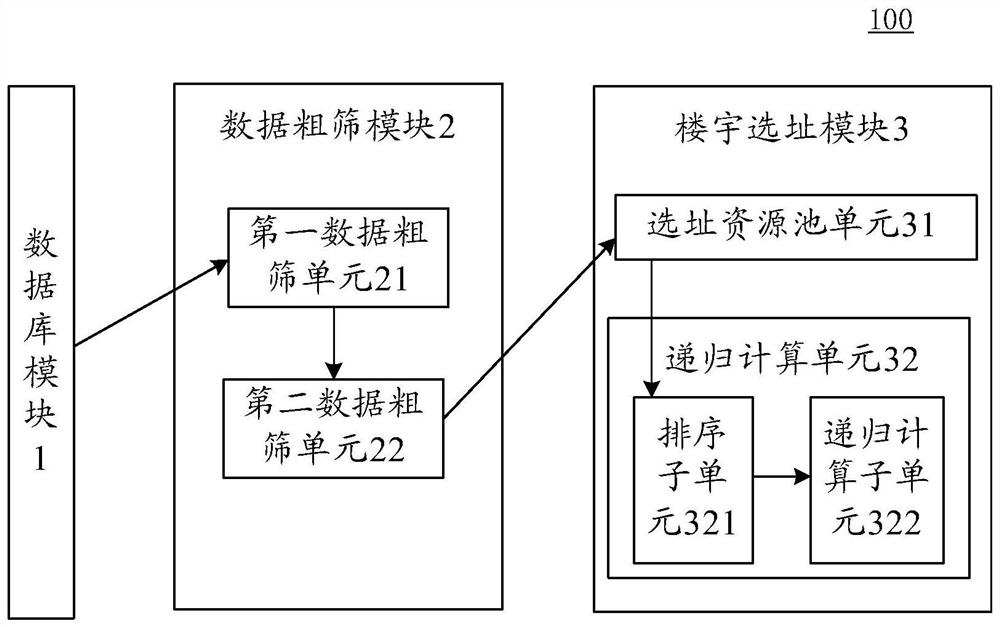 Investment attraction building site selection system and method based on recursive algorithm