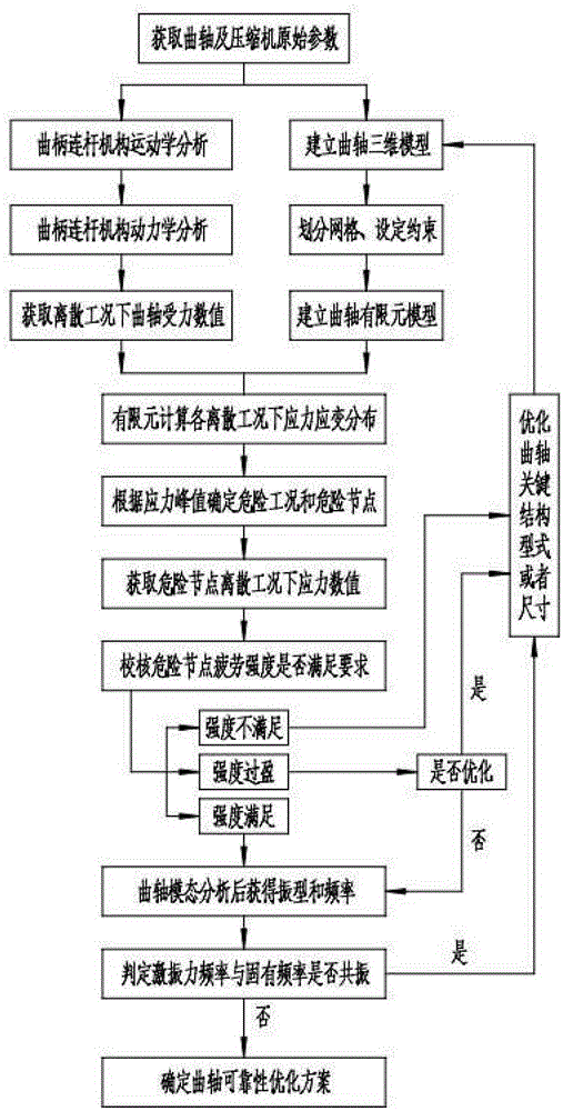 Reliability optimization design method for crankshaft of reciprocating compressor