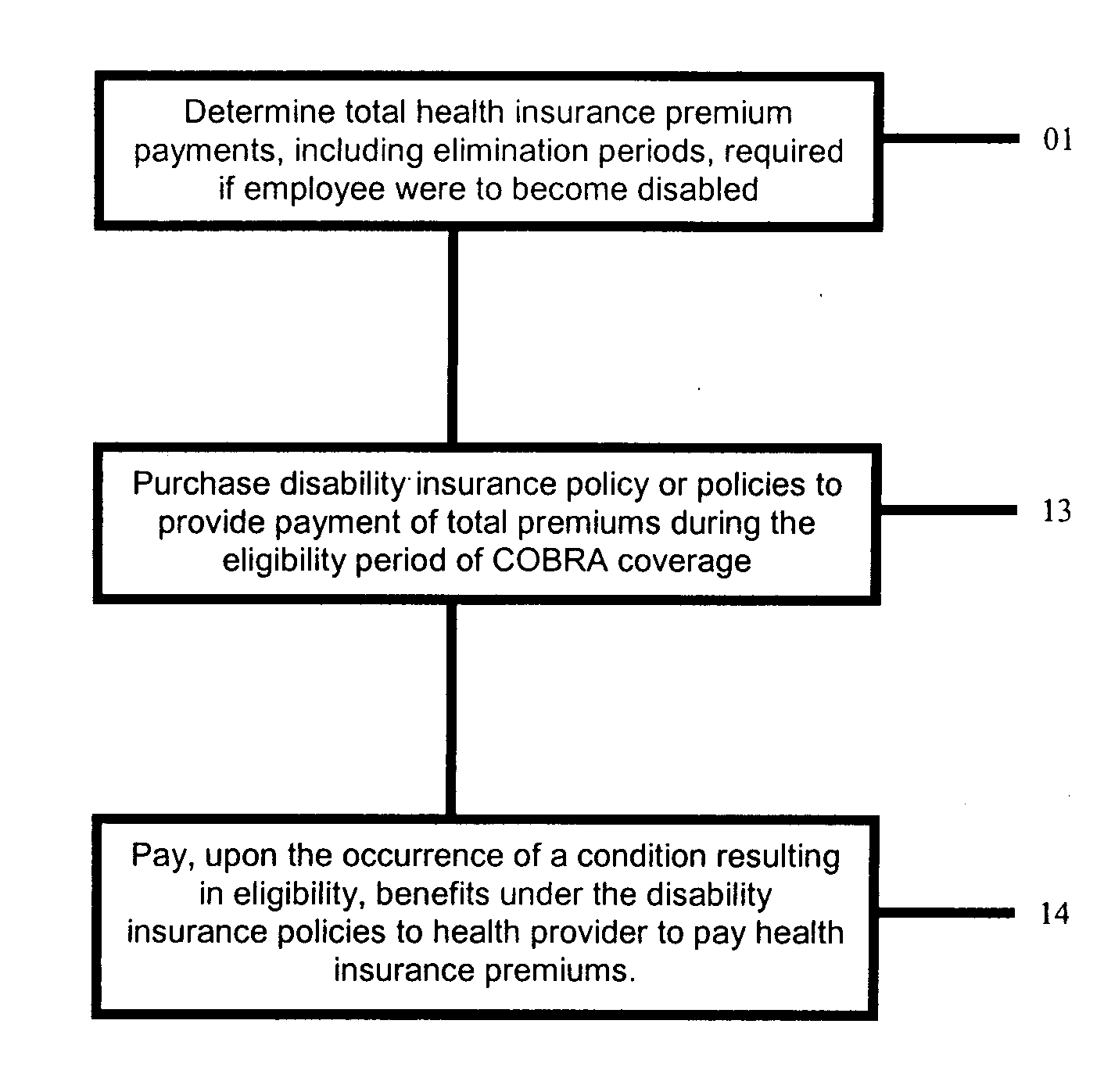 Method for providing insurance protection against the loss of group health insurance coverage in the event of a disability of a plan participant