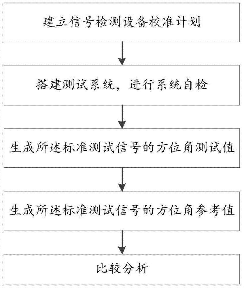 Signal detection equipment calibrating method based on airspace parameter standard signal source manner