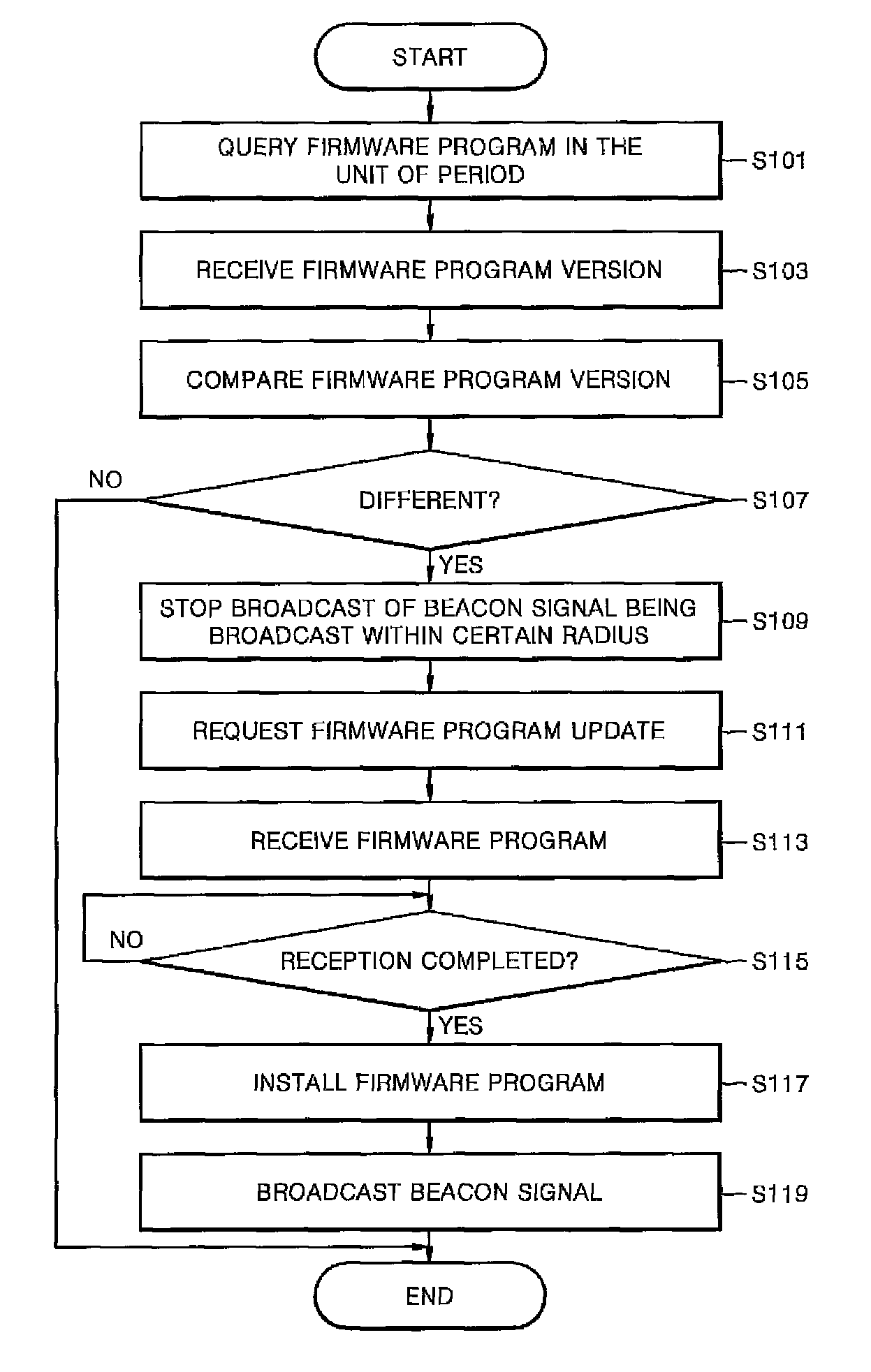 Method and system for updating firmware on a beacon device and a communication unit broadcasting beacon signal