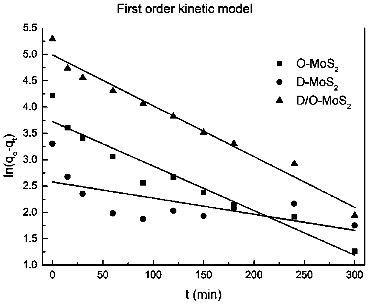 Preparation method and application of oxygen-doped molybdenum disulfide material with defects
