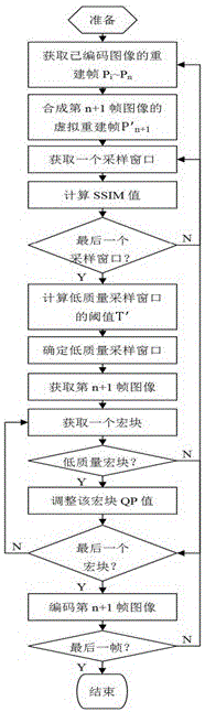 A Quality Adaptive Wireless Video Coding Method