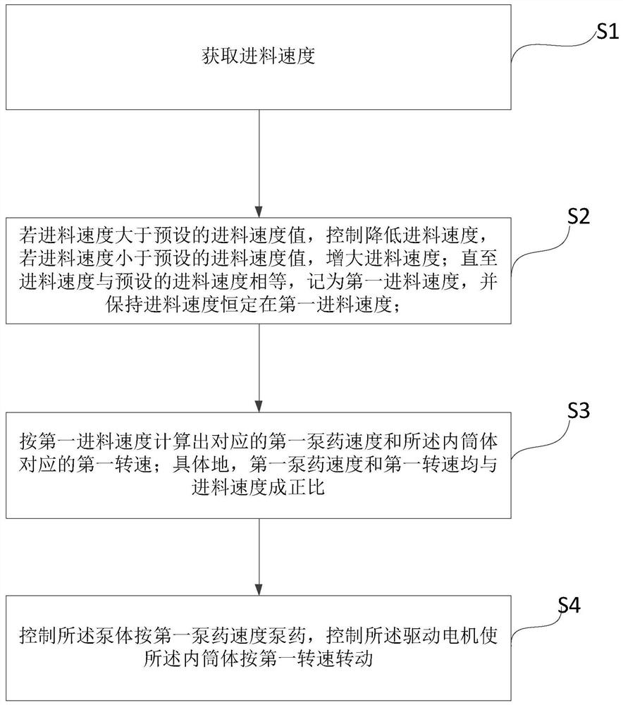 A kind of wheat seed medicine mixing machine and control method thereof