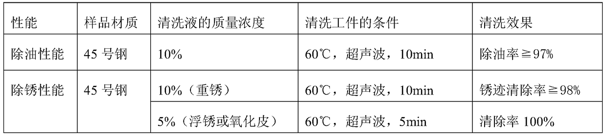 A kind of neutral environment-friendly metal degreasing and descaling cleaning solution and preparation method thereof