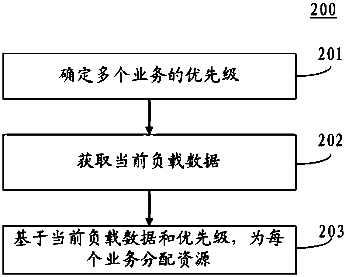 Resource allocation method and device