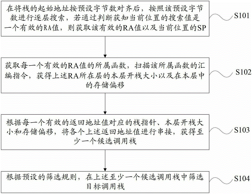 Method and device for parsing and processing call stack