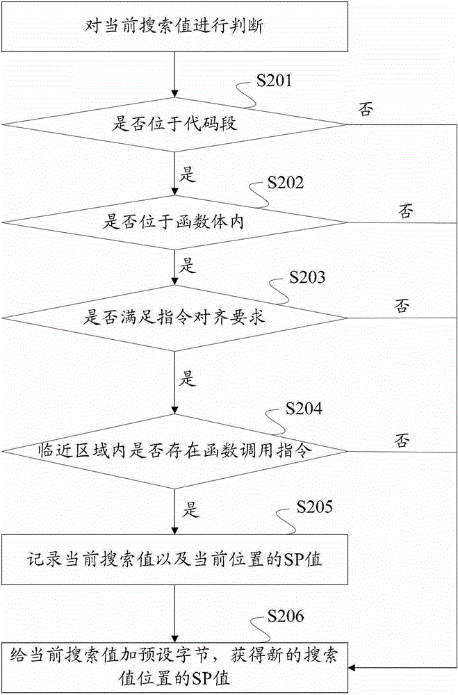 Method and device for parsing and processing call stack