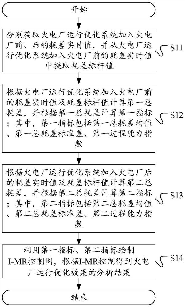 Thermal power plant operation optimization analysis method, device and equipment and storage medium