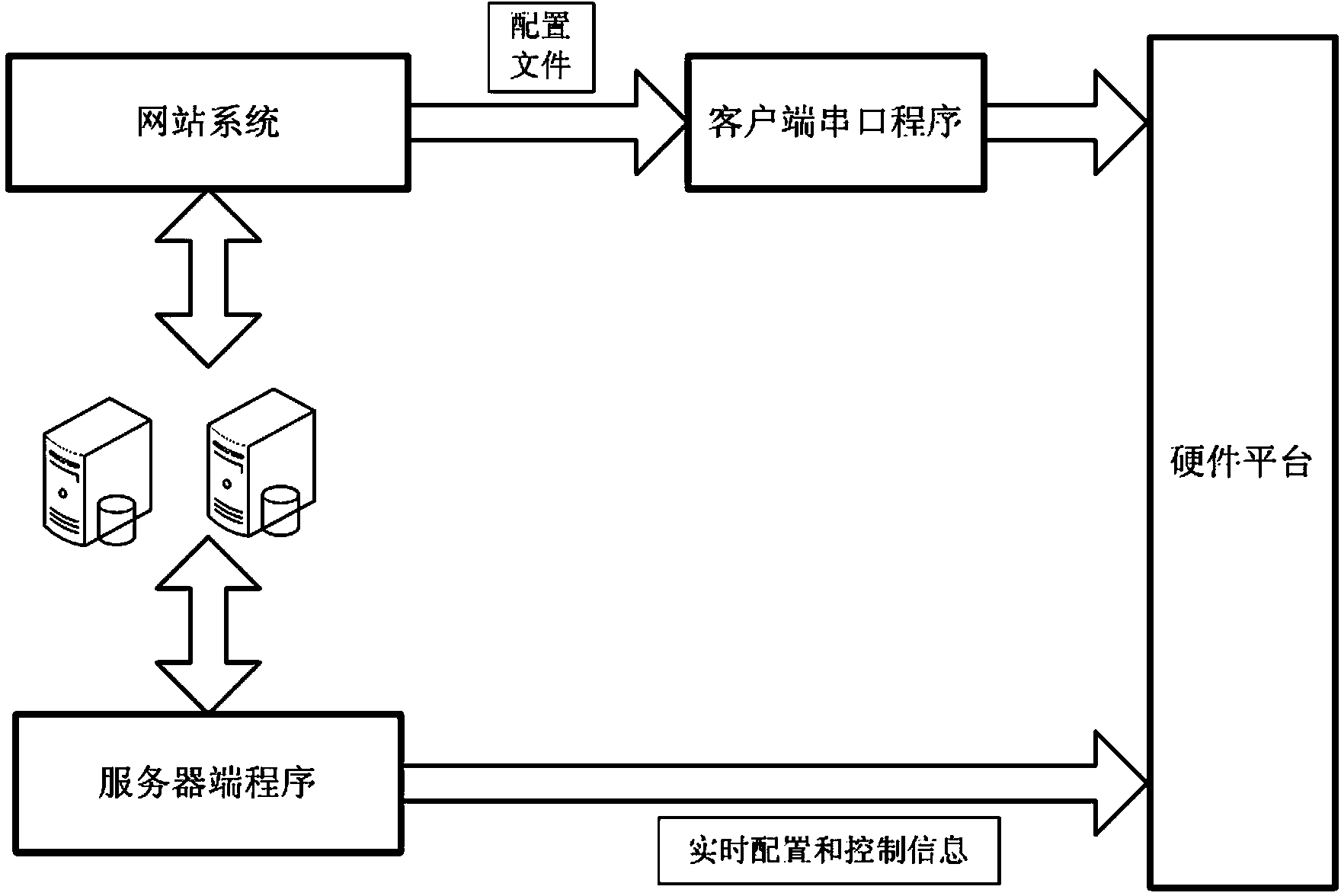 Configurable wireless application design and development method