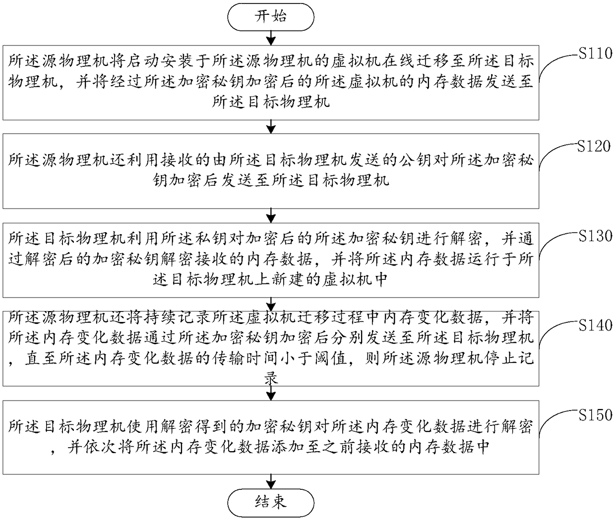 Virtual machine on-line migration process memory data protection method and device and physical machine