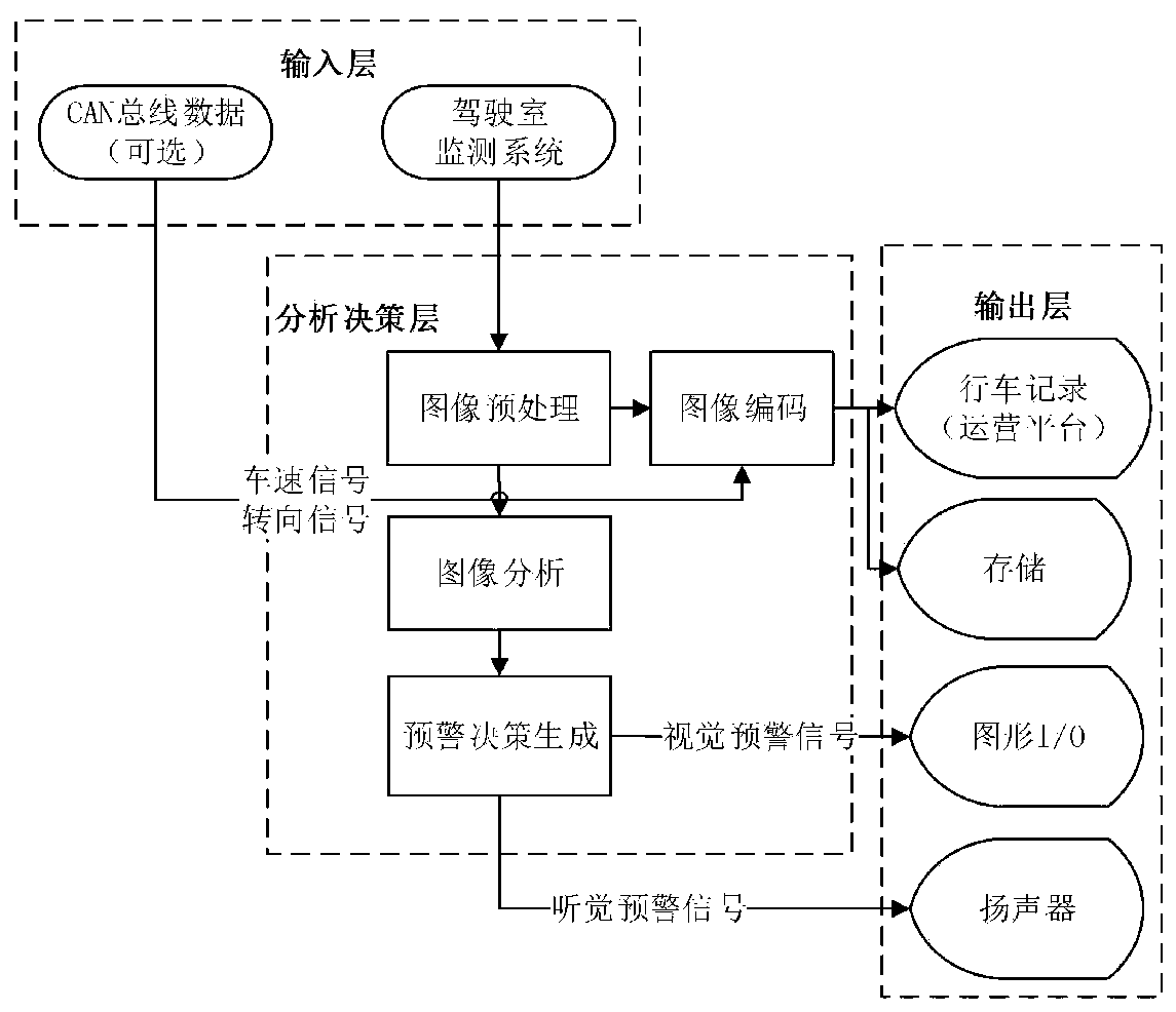 A vision-based driving fatigue detection and early warning system and method