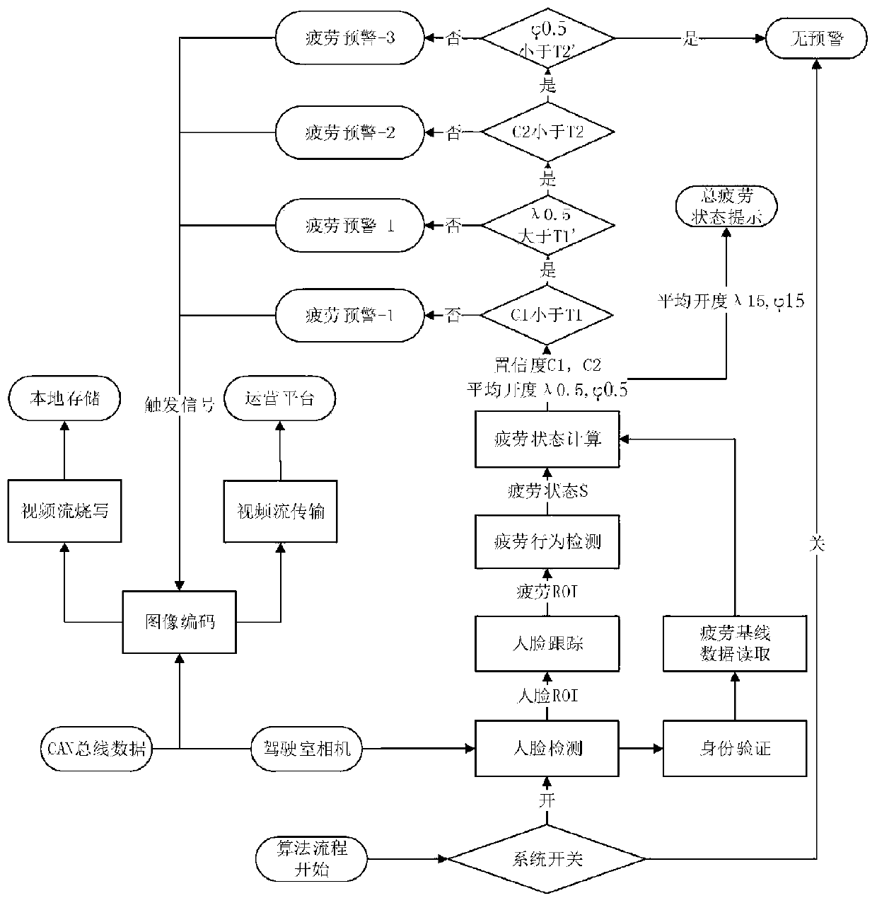 A vision-based driving fatigue detection and early warning system and method