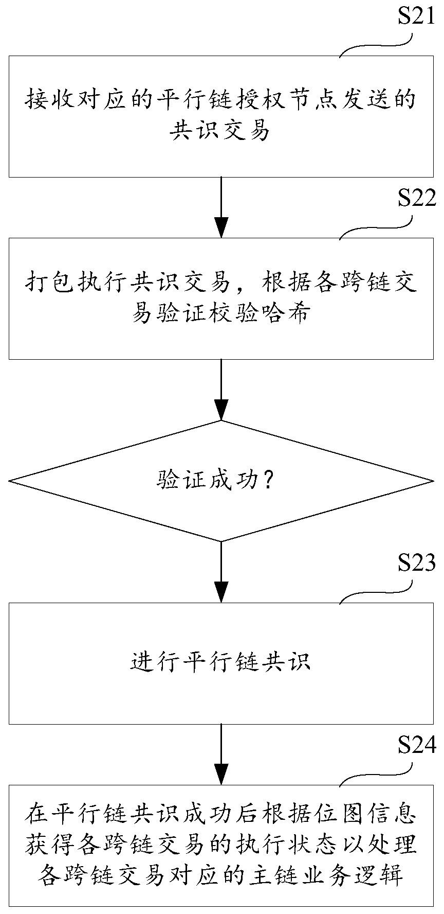 Parallel chain main chain transaction state synchronization method and device, and storage medium