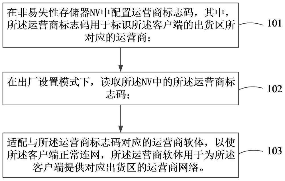 A method and device for software adaptation, electronic equipment, and readable storage medium